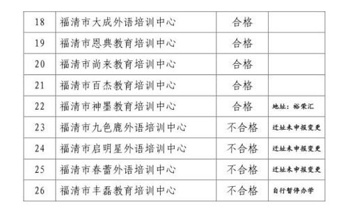 注意 这8家民办学校 培训机构年检不合格